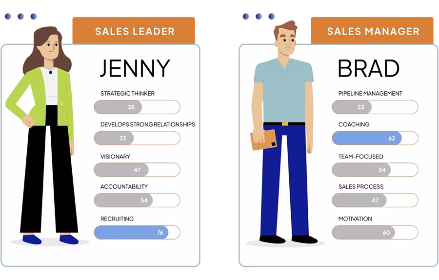 Sample Leader and Sales Manager DNA